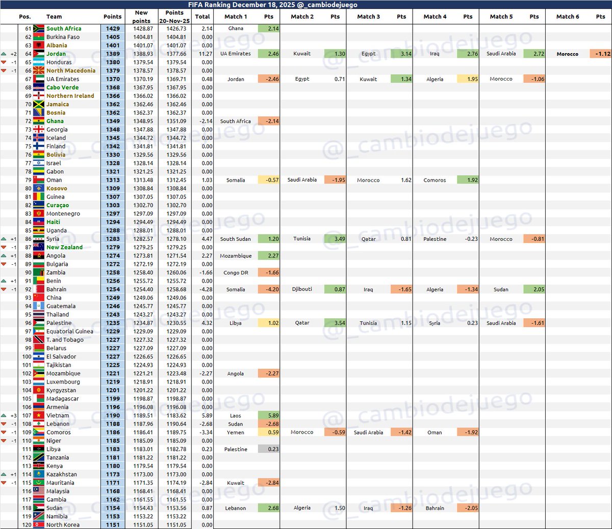 🚨🚨🚨- منتخبنا يتقدم إلى المركز 64 في التصنيف الدولي، منتخبنا أكثر المنتخبات تقدما بعد تحقيقه لخمسة انتصارات متتالية