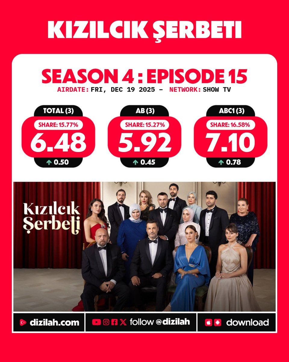 dizilah's tweet photo. 📈 Ratings: #KızılcıkŞerbeti on Show TV! https://t.co/vBPt1q6L3Y