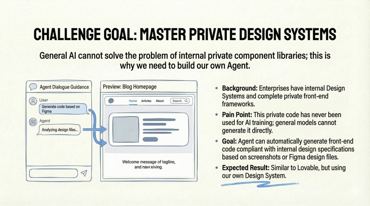 挑战:私有设计系统
朋友的团队正面临着一个企业级的难题:公司拥有一套完整的内部设计系统和一个私有的前端框架。然而,由于这些代码是私有的,因此从未有公开的AI模型基于这些代码进行训练。通用模型根本无法生成符合其内部规范的代码。
目标很明确