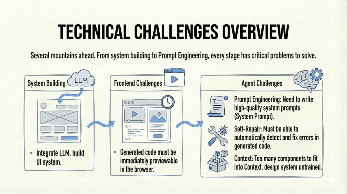 现实检验:挑战是巨大的:
1. 构建一个完整的代理系统比看起来要难得多(用户交互、上下文工程等)。
2. 该模型必须理解和使用它从未见过的私有组件。
3. 我们需要实时浏览器预览生成的代码。
4. 如果代码出现故障,我们需要