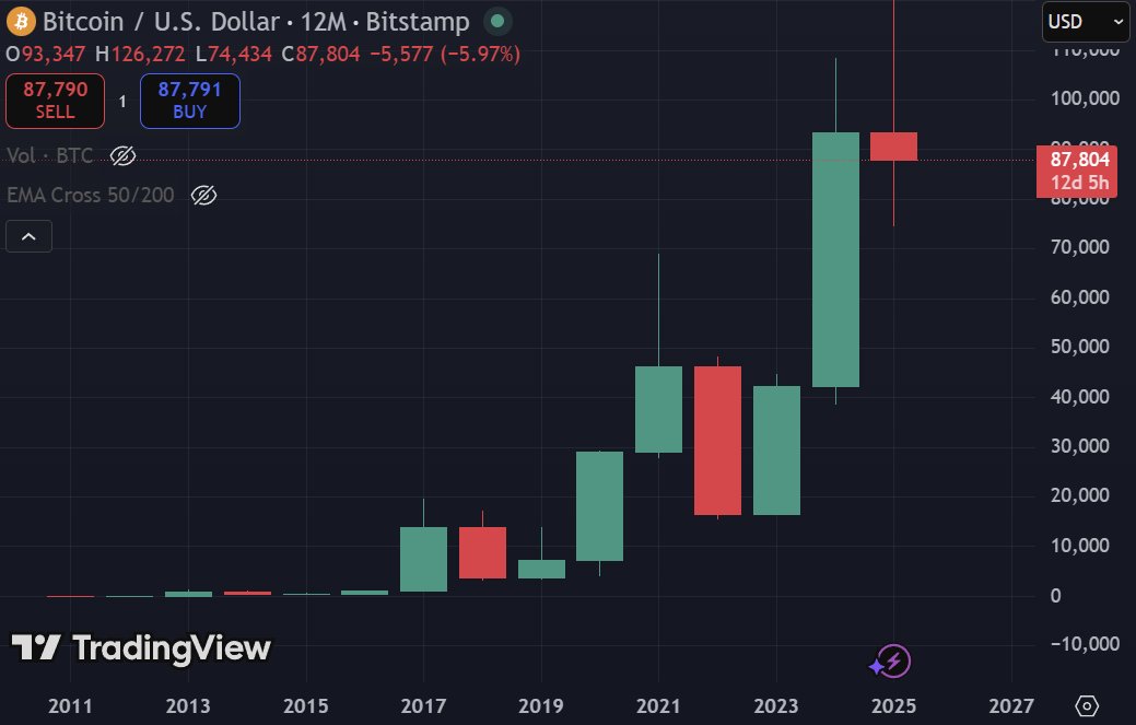 ripotor's tweet image. 🔥 MARKET: $BTC has never seen two red years right after each other.

What do you think will happen next?