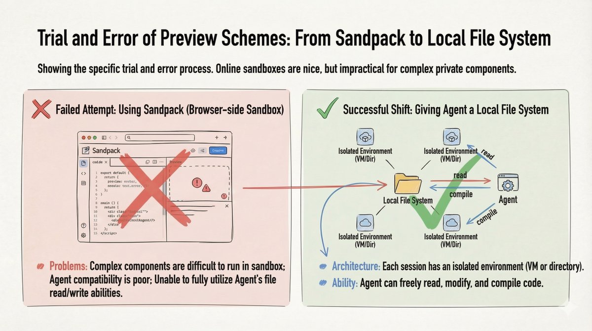 2. 预览方案:本地文件系统
我们最初尝试使用 Sandpack(基于浏览器的沙箱)进行代码预览,但它在处理复杂的私有组件时表现不佳。转折点:我们为代理程序提供了一个本地文件系统(每个会话一个虚拟机或目录)。这使得代理程序可以自由地读取、