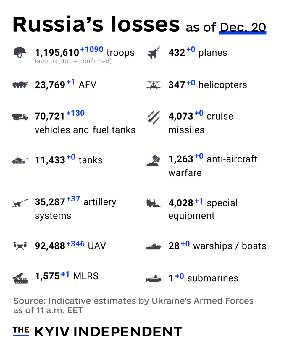 These are the indicative estimates of Russia’s combat losses as of Dec. 20, according to the Armed Forces of Ukraine.
