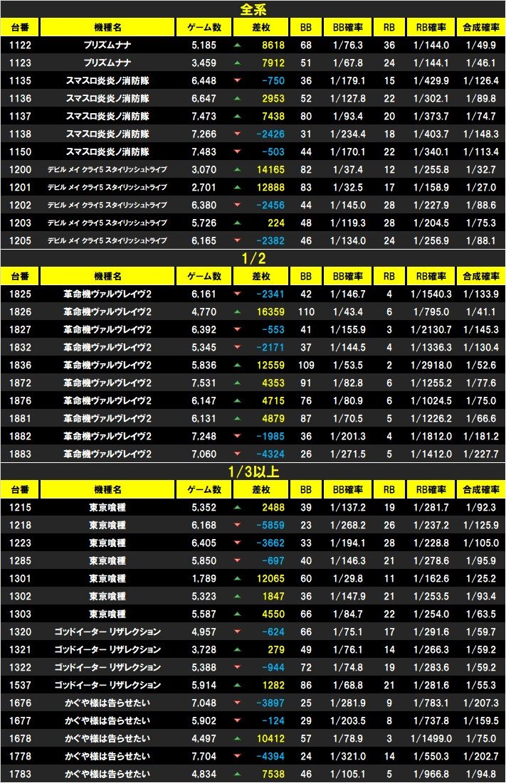 12/18 パラッツォ三郷中央 結果🔥 🐝シン・特定日【8のつく日】 🌈月