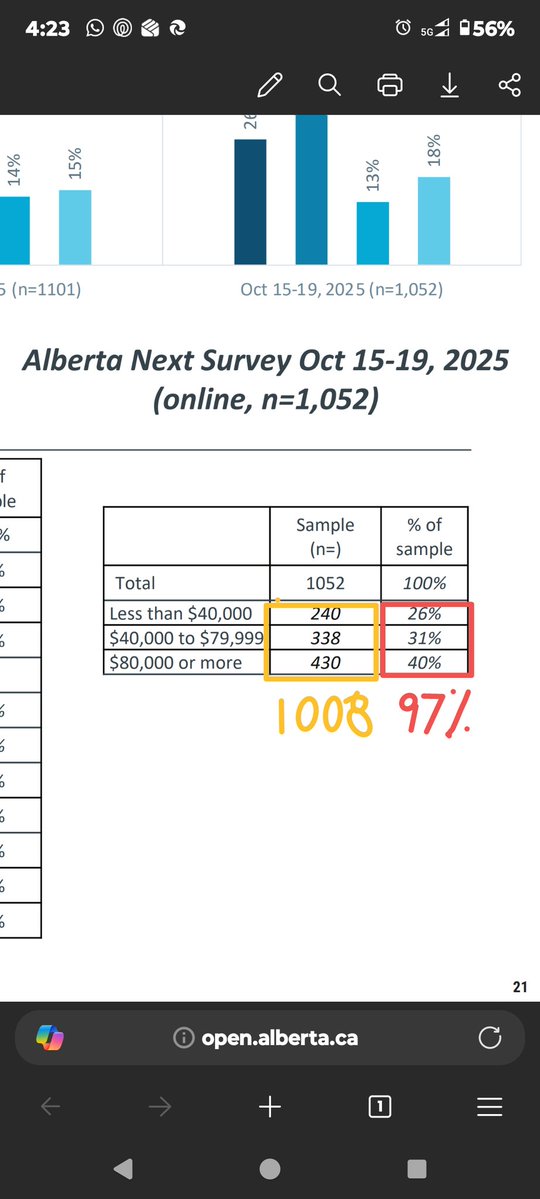 <a href="/TheBreakdownAB/">The Breakdown</a> Hard to believe anything in this report is correct when they can't even get simple %'s or sums correct...