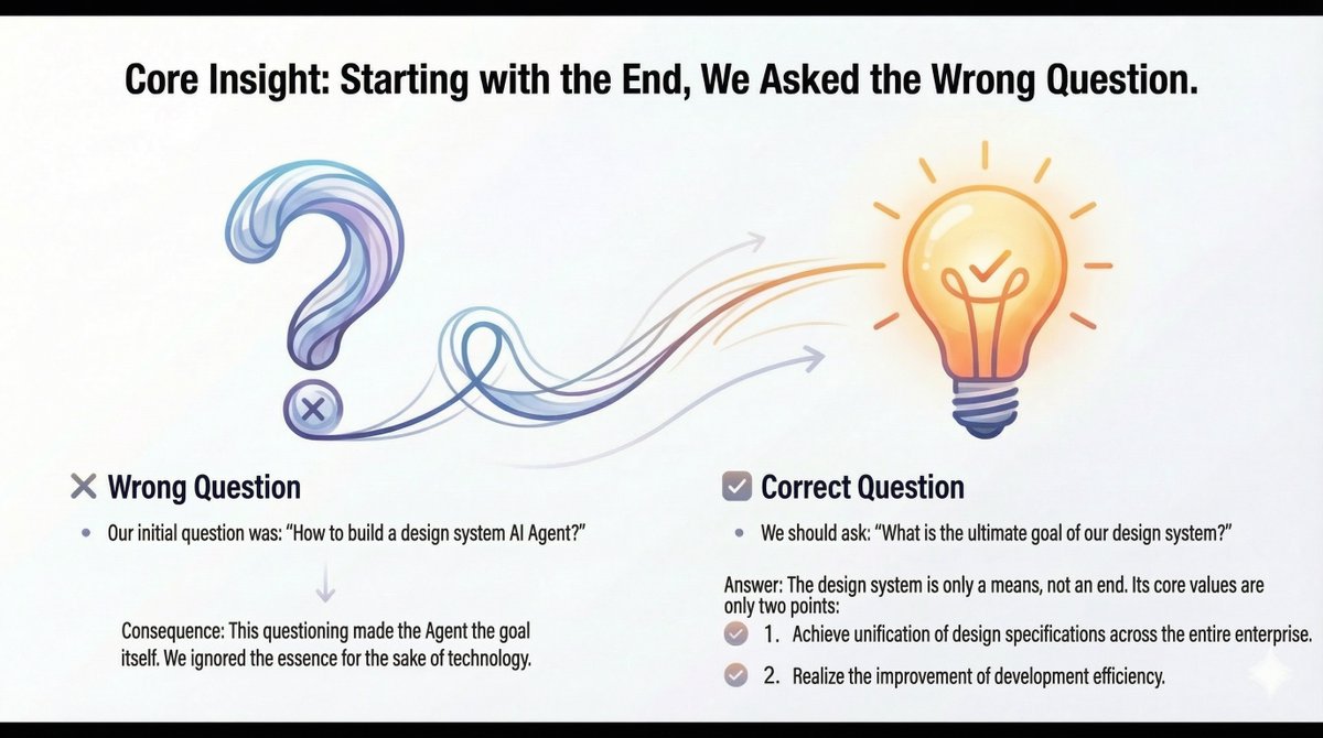 认知升级:重新定义问题
我们意识到我们问错了问题:“我们如何构建一个设计系统人工智能代理?”这使得代理本身成为了目标,而不是手段。
正确的问题是:“我们的设计系统的最终目的是什么?”
1. 全企业统一的设计规范。
2. 提高了开