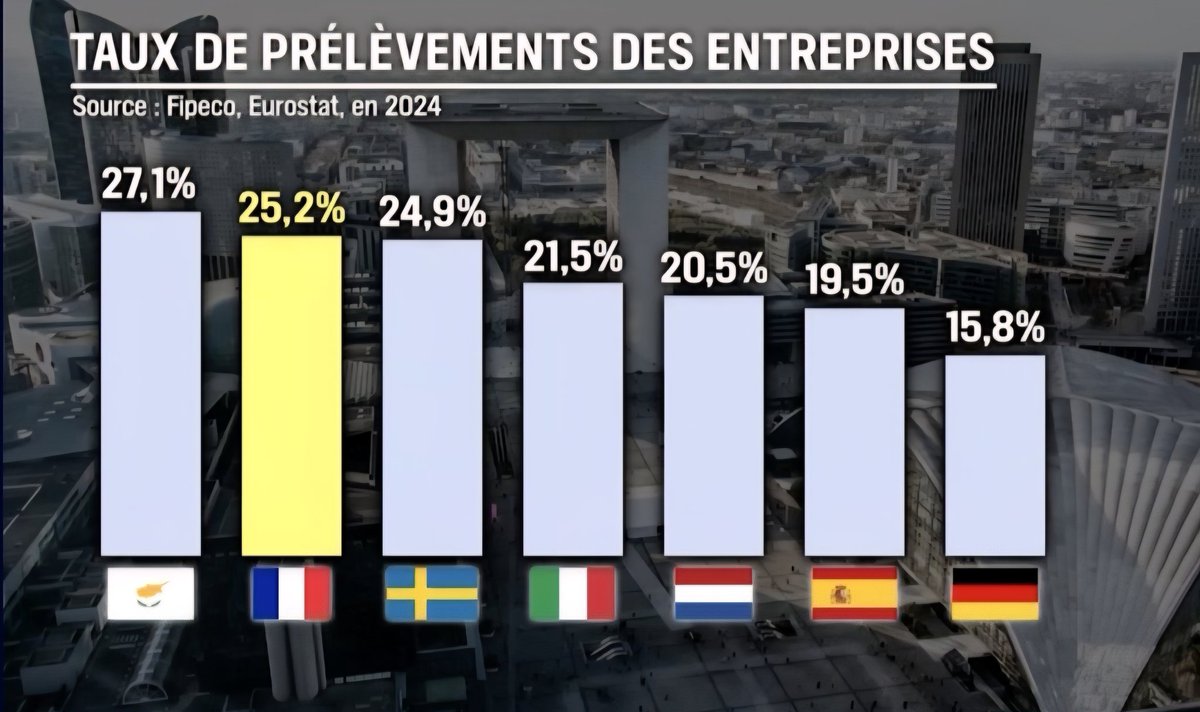 Un rapport parlementaire, largement repris, voire instrumentalisé, chiffrait à 211 milliards d'euros les "cadeaux aux entreprises". La réalité est très différente. La France est un pays leader en matière de taux de prélèvements sur les entreprises. 
Nous restons fermement opposés