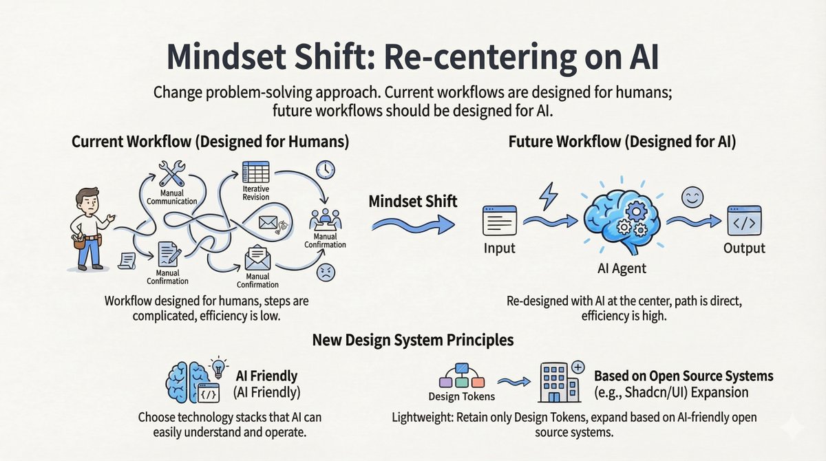 转变一:为人工智能设计,而非为人类设计
当前的工作流程以人为中心:人工沟通、迭代修改、人工确认。未来的工作流程必须以人工智能为中心:输入 -> 人工智能代理 -> 输出。
新的设计原则:
- 对人工智能友好:选择法学硕士容易理解的技