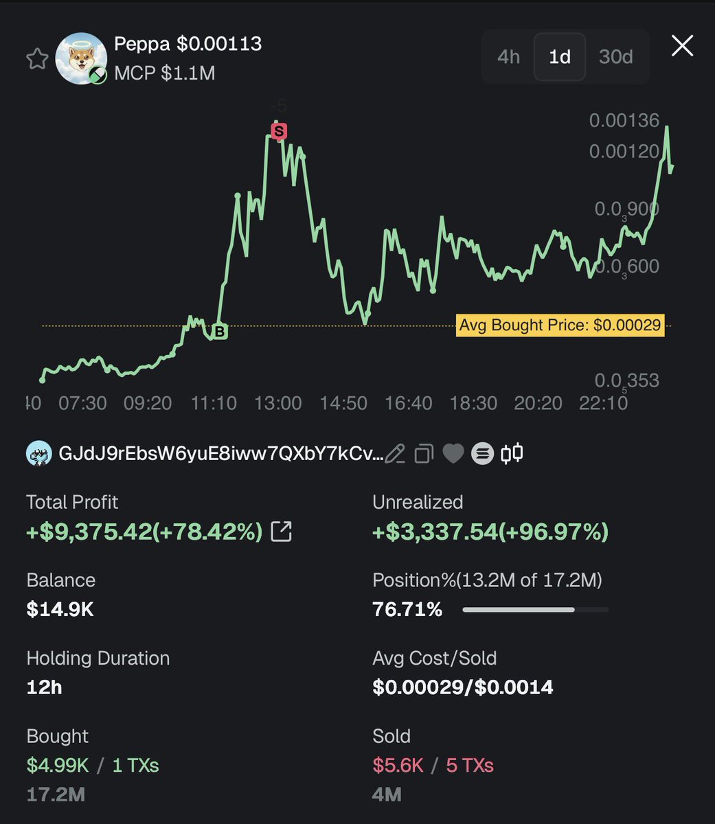 this wallet is up $9k on $peppa

His last trade?

Over 100 days ago

Insider? Or just right place / right time?

Wallet: 

GJdJ9rEbsW6yuE8iww7QXbY7kCvB9YbQgcPVNvNq1hLC