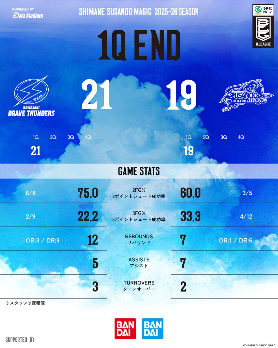 試合速報】 AWAY 川崎戦 GAME2 ＿＿＿＿＿ 第1Q終了 川崎 21-19 島根