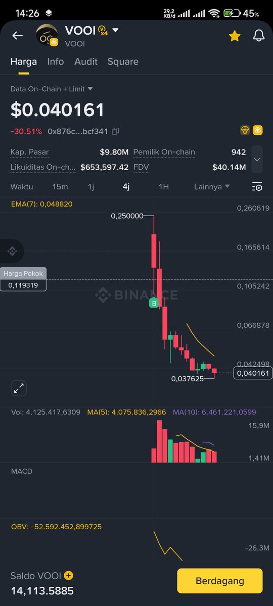 osszze17's tweet photo. @KoreaXsol tolong saya kehilangan 2000 usd dari token ini . saya membelinya lewat aloha binance #vooi  #binance token dari korea jangan pernah percaya https://t.co/C0dtRsaYIi