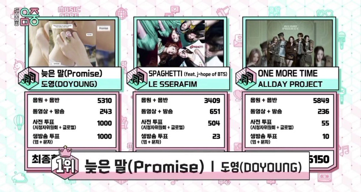 httpsDOYOUNGcom's tweet image. 듀아아.. 🥹🥹 
도영님 추카해요 🫰🏻🫰🏻🫰🏻

#Promise1stWin 
#도영아_사랑해_1위로_전할게