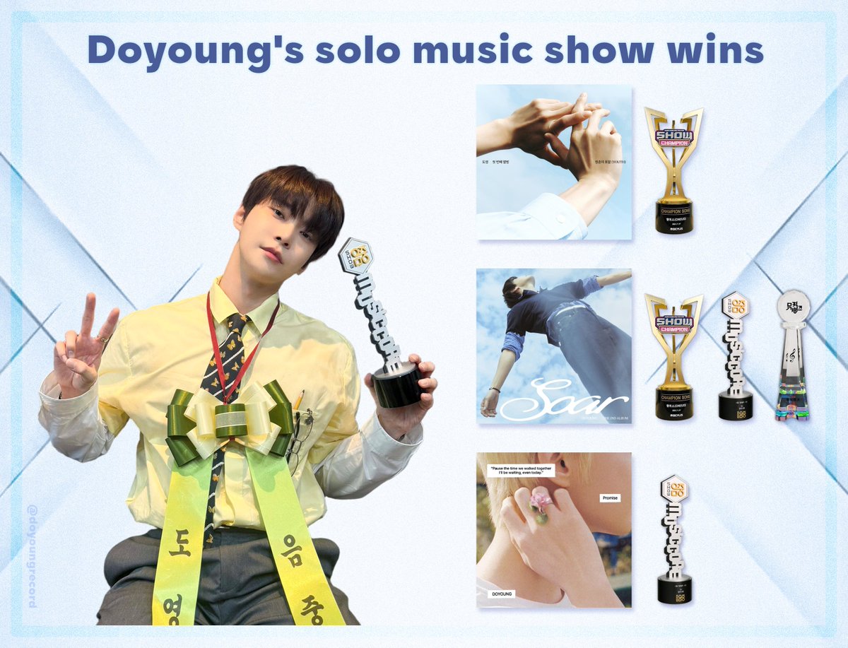 doyoungrecord's tweet photo. SM solo artists with the most music show wins:

TAEYEON — 35🏆
BOA — 23🏆
#DOYOUNG — 5🏆🆕️

— He becomes the 5th NCT act with the most wins, tying with WayV
— He has now won with all of his solo album releases: 2 full &amp; 1 single album

#Promise1stWin
#도영아_사랑해_1위로_전할게 https://t.co/V9vYvBZzOu