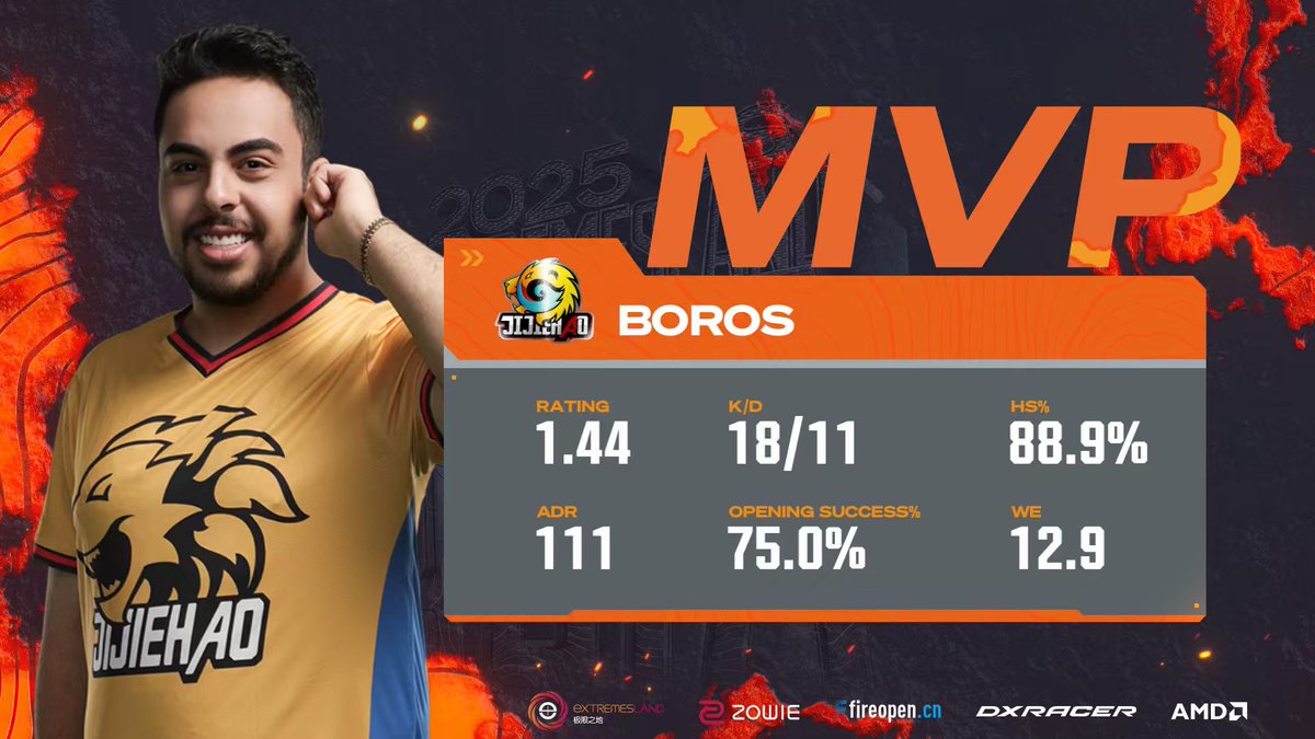eXTREMESLAND's tweet photo. In the end, Jijiehao were the ones smiling!
MVP goes to BOROS🏆 @jijiehaocs2 
#CS2 #CSAsia #Extremesland #Jijiehao

Twitch Live 🔴https://t.co/pG1UtHZEFb
YouTube Live 🔴https://t.co/EyXlfnrt60 https://t.co/iMHk2P8D5n