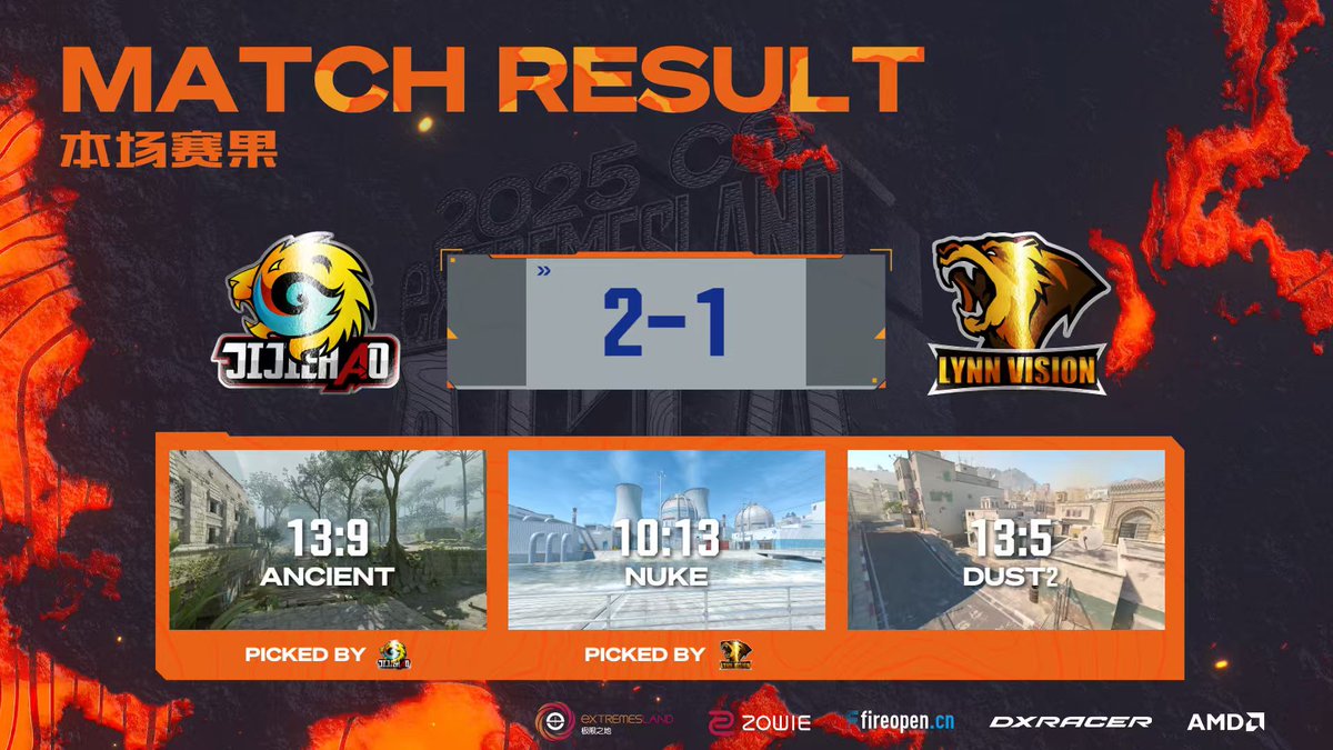 eXTREMESLAND's tweet photo. In the end, Jijiehao were the ones smiling!
MVP goes to BOROS🏆 @jijiehaocs2 
#CS2 #CSAsia #Extremesland #Jijiehao

Twitch Live 🔴https://t.co/pG1UtHZEFb
YouTube Live 🔴https://t.co/EyXlfnrt60 https://t.co/iMHk2P8D5n