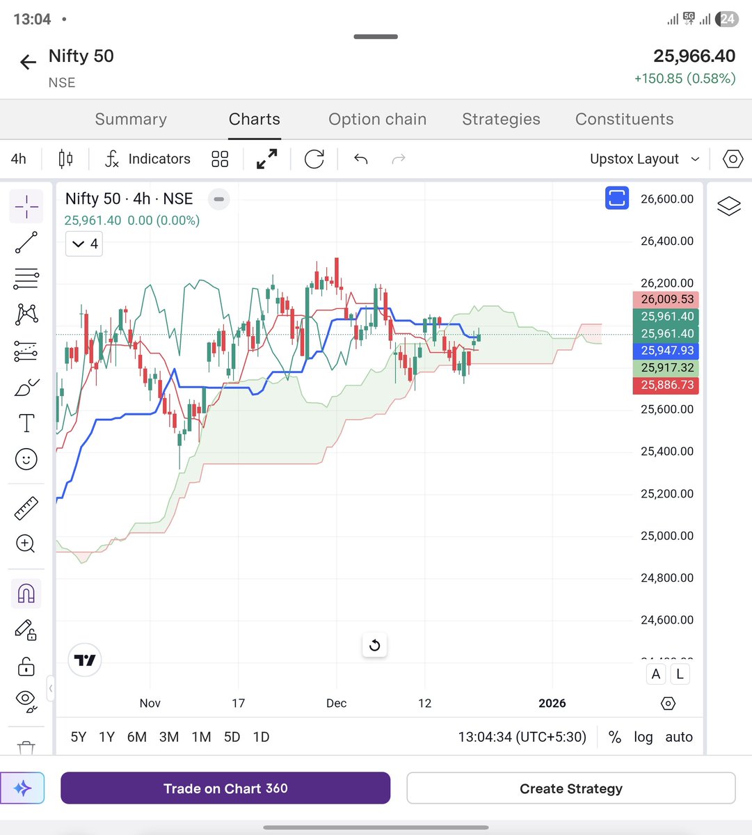 TA_Purvesh's tweet photo. #NIFTY | 1H • 2H • 4H (Ichimoku View)
🔴 Future Cloud: Red across all timeframes — clearly negative
🔴 Base Line vs Conversion Line
2H & 4H: Base line above conversion line → Negative
1H: Appears below (positive at first glance)
👉 But a deeper look still keeps the overall structure negative
🟠 Price vs Cloud
2H & 4H: Price inside the cloud → Neutral to Negative
1H: Price above cloud → Short-term positive only
❌ Chikou Span
Negative in all timeframes
(Reason intentionally left for you to decode 😉)
These are my observations.
Now it’s your turn 👇
👉 Share your view in the replies
👉 Let’s collectively try to decode Monday’s move and direction till month-end
Let’s push our limits. Who all are in? 🔥📊

Wanna learn #ichimoku ??