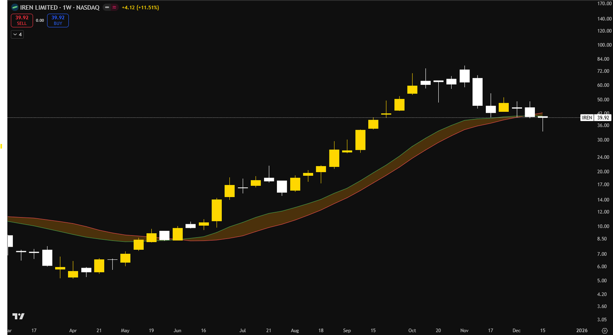 $IREN created a beautiful doji candle to end the week.

But it is fighting its first resistance - the BULL market support band. 

If $IREN can break next week above the support band, then it will be climbing to ATHs quickly. 

Watching closely, don't miss out!