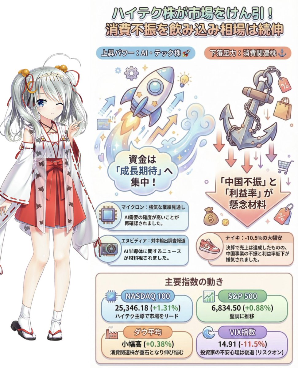 米国株まとめ！

私のフォロワーさんたちは上で利食いして下で買い戻せたね🐰