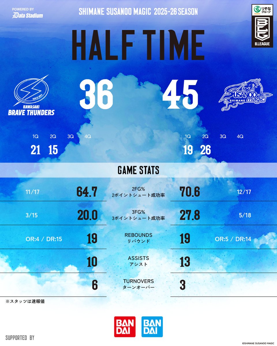 試合速報】 AWAY 川崎戦 GAME2 ＿＿＿＿＿ 第2Q終了 川崎 36-45 島根
