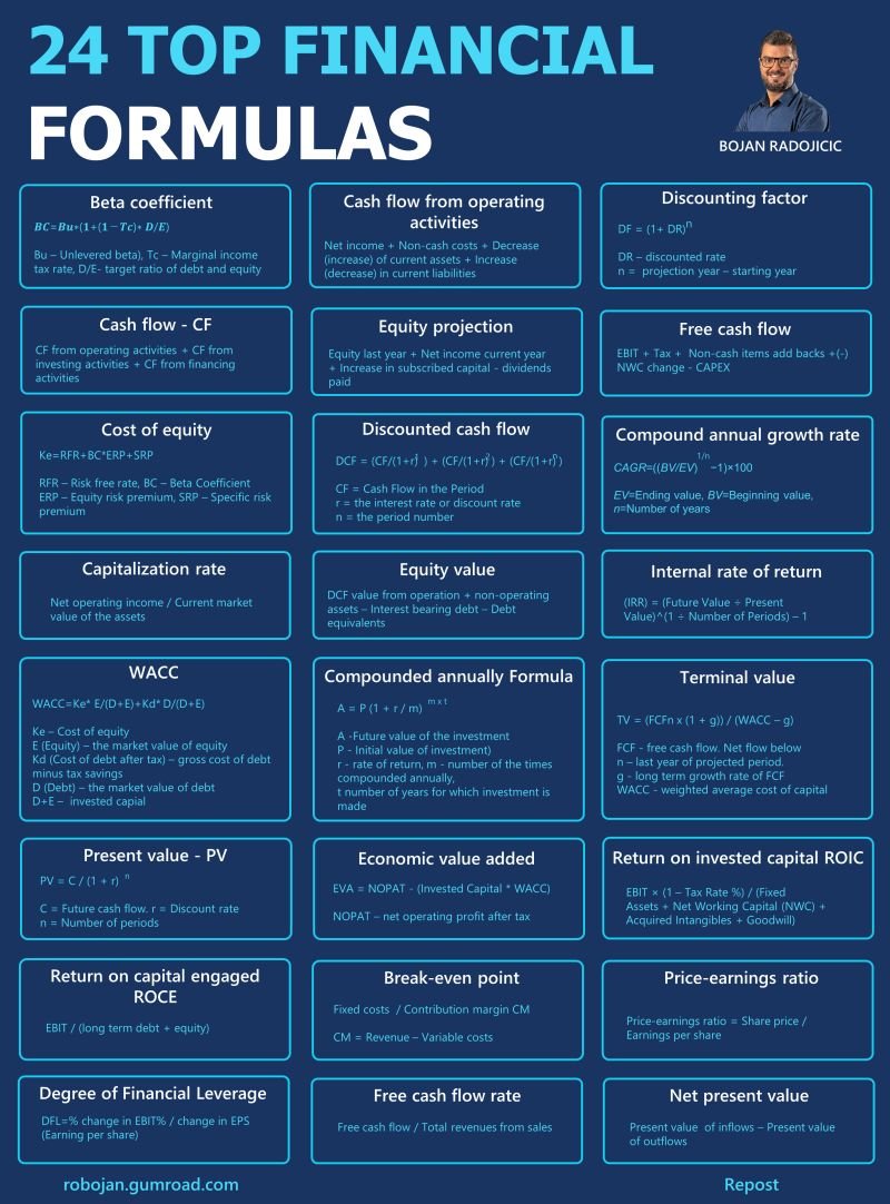 24 TOP FINANCIAL FORMULAS 

1. Beta coefficient
2. Cash flow from operating activities
3. Discounting factor
4. Cash flow - CF
5. Equity projection
6. Free cash flow
7. Cost of equity
8. Discounted cash flow
9. Compound Annual Growth Rate
10. Capitalization rate
11. Equity value