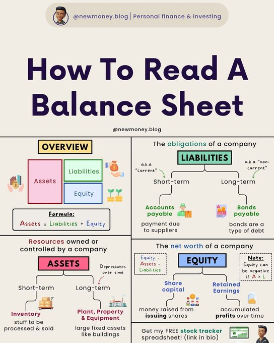 Market_Mind_'s tweet photo. How to read a balance sheet https://t.co/3zGOglG7bU