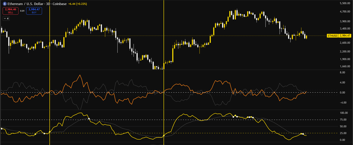 TheSkayeth's tweet photo. This is the ultimate whale watching indicator for $ETH.

I buy when two things line up:
1. (Ownership velocity) Orange line is above 0.
2. (New Whale Entries) Yellow line has a cross-over.

It has returned +54% and +177%.

The next opportunity is coming soon.
Don't miss out! https://t.co/yWjLbLusYS