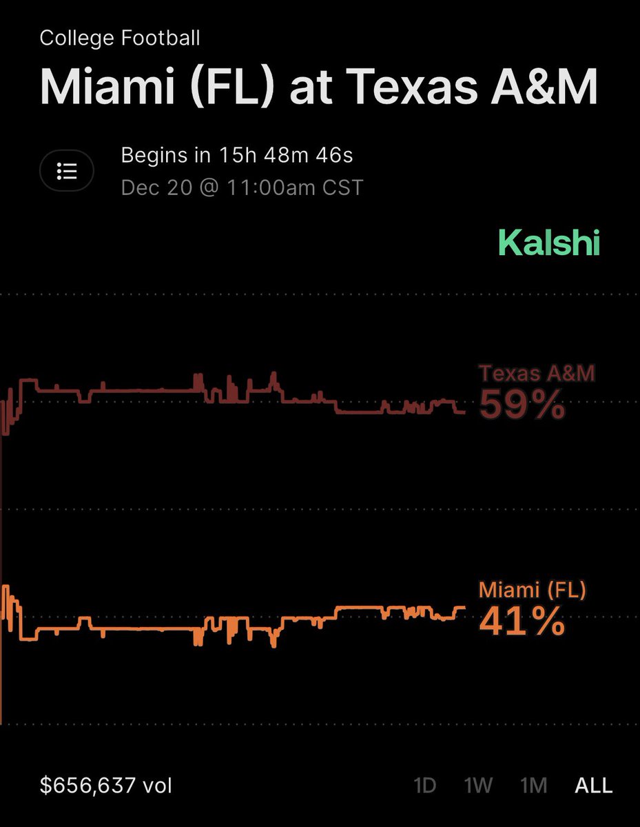 CFB Play #3 🏈 Dec 20th

Backing the Home Team. 🏟️

Texas A&amp;M (-3) vs. Miami
#GigEm  vs. #GoCanes 

❤️ if you’re tailing.

I’m simply backing the team that I think is better. One team won 11-straight games in the best conference in CFB, while the other went 10-2 and lost two