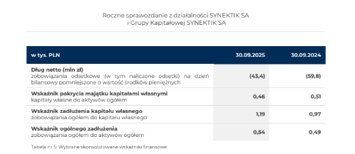 MlodyInwestor17's tweet image. #Synektik #SNT - zapraszam na podsumowanie wyników moim okiem, szanse na 2026 rok i więcej

1. Kluczowe Wyniki Finansowe (FY2024)Grupa odnotowała wzrosty na wszystkich najważniejszych poziomach rachunku wyników, co potwierdza skuteczność przyjętej strategii.

Przychody ze