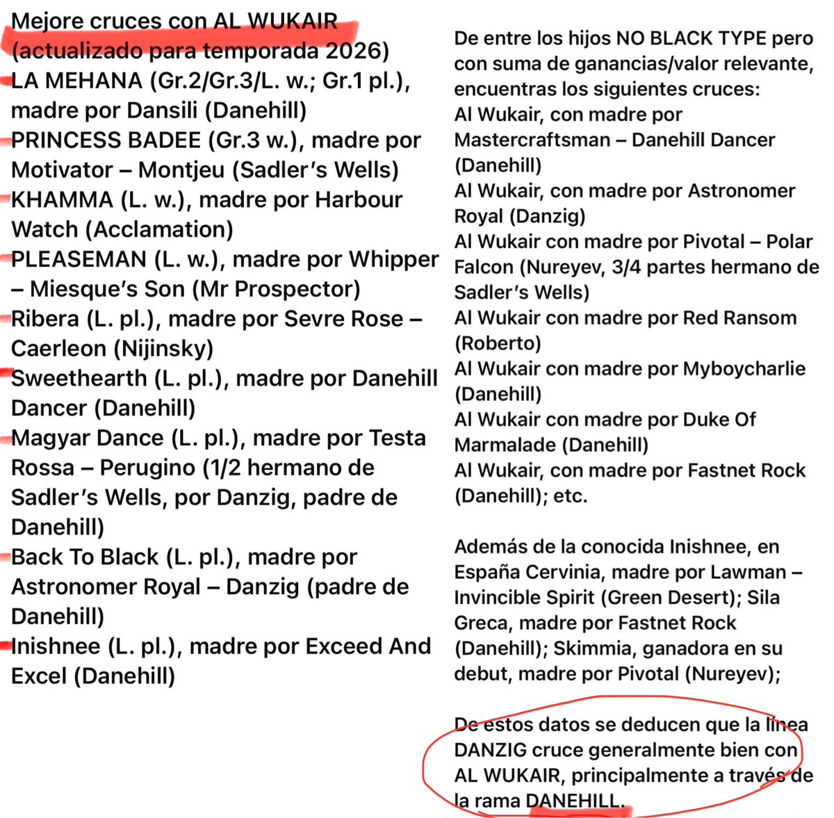 ArturoGrinda's tweet image. Análisis @StaminaTurf🏅para 2026 #AlWukair🏆 🏆🏆yeguas línea Danzig a través de la rama de Danehill. 
Gracias @JoaqunGL1 🙇‍♂️por hacer el cruce con Grey Infinity @Cuadra_SanJose 🔝🔝🔝