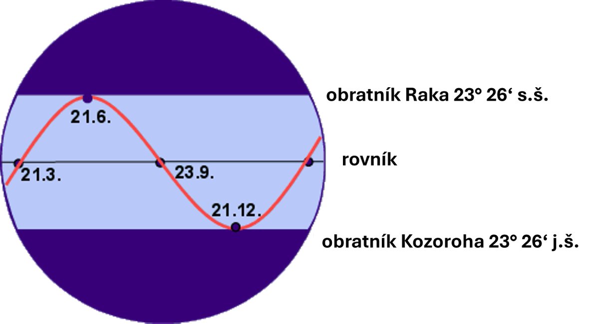 Již zítra v neděli 21. prosince 2025 v 16:03 obrátí☀️svoji cestu na jižní polokouli směrem k rovníku a dny se začnou opět prodlužovat😉