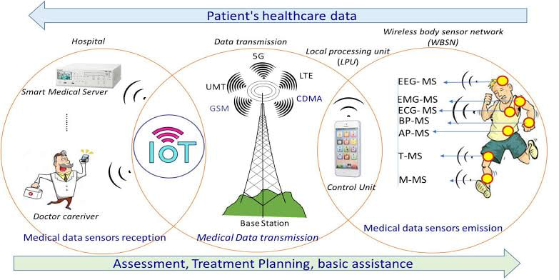 CorinneNokel's tweet photo. Wireless Medical Body Area Network 

IEEE 802.15.6 

#Biosignals #Biofield #BodyElectric #IoMT https://t.co/nySbUhp3IK