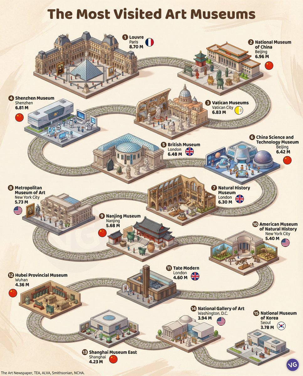 Civixplorer's tweet image. 🖼️ The most visited art museums last year.

Which one have you visited?