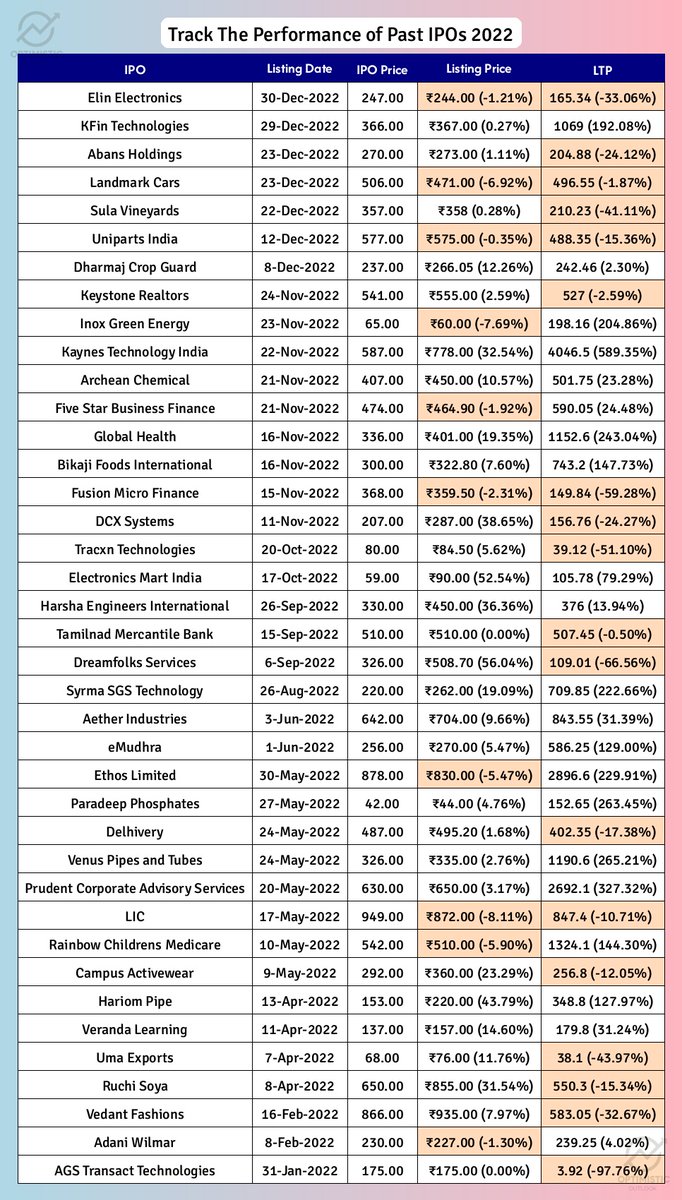 optimistic_otl's tweet photo. 🚨 Track the performance of Past 40 IPOs for the Year 2022
🔻 Red cell indicates stock trading below IPO/Listing Price
📉 Elin Electronics stock plunged 33% from its IPO price of ₹247.0, now trading at ₹165.34. #ElinElectronics
🔻 Abans Holdings currently trades at ₹204.88, a 24% drop from its initial public offering price of ₹270.0. #AbansHoldings
🚗 Landmark Cars is trading slightly below its IPO price at ₹496.55, a modest decline of 1.87%. #LandmarkCars
🍇 Sula Vineyards shares are significantly down 41% from IPO, currently valued at ₹210.23 against ₹357.0. #SulaVineyards
⚙️ Uniparts India sees a 15% dip from its ₹577.0 IPO price, now trading at ₹488.35. #UnipartsIndia
🏢 Keystone Realtors is trading at ₹527.0, a 2.59% decrease from its ₹541.0 IPO price. #KeystoneRealtors