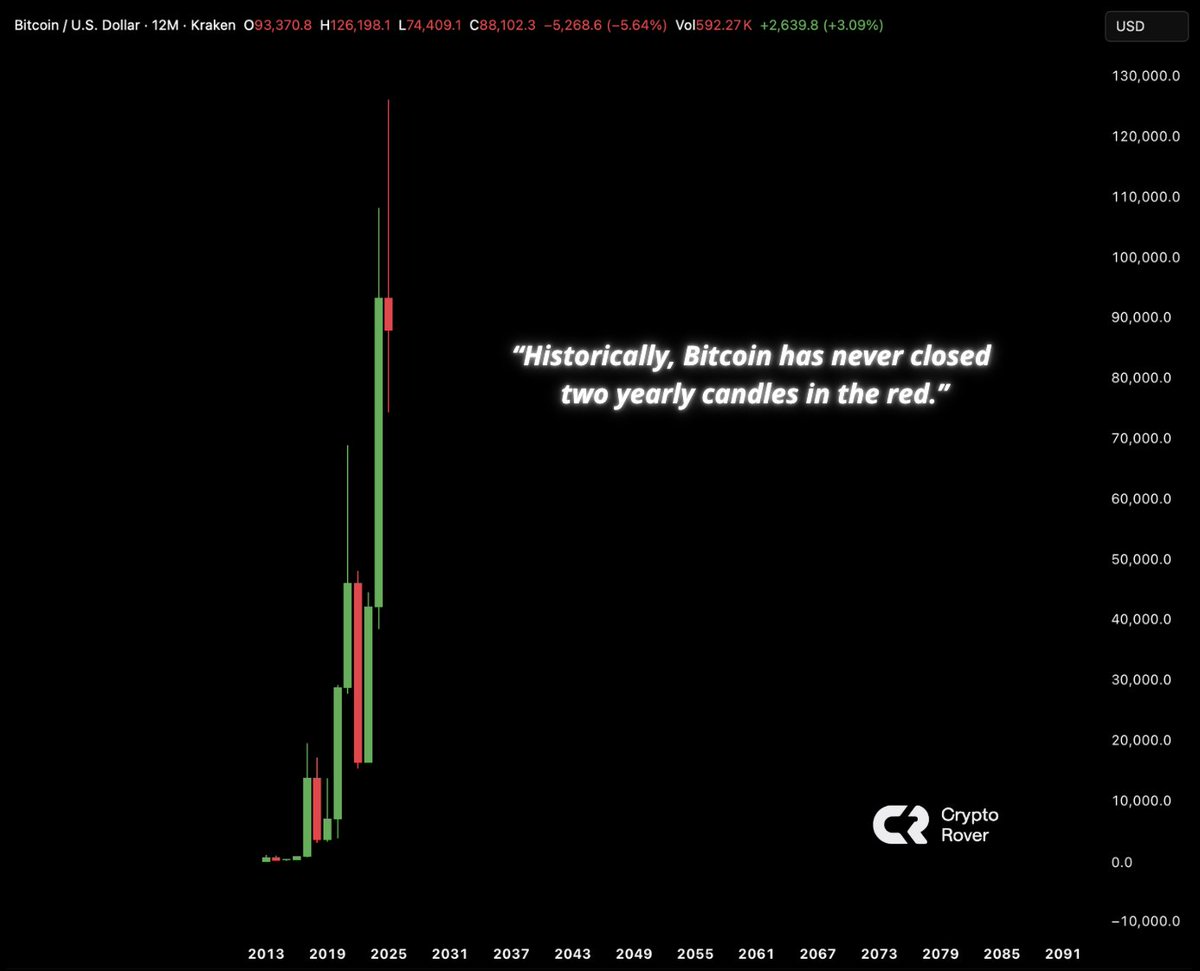 cryptorover's tweet image. Decisive days ahead. 

How does Bitcoin close the yearly candle?
