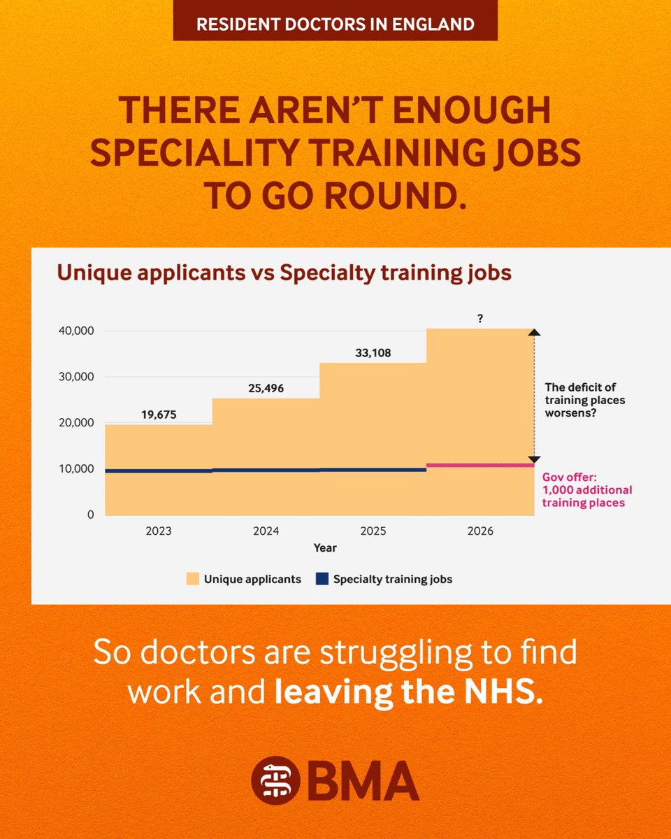 TheBMA's tweet image. There’s a lot of misinformation about the current resident doctors’ strikes, so we thought we would set the record straight.

Here are the facts 👇