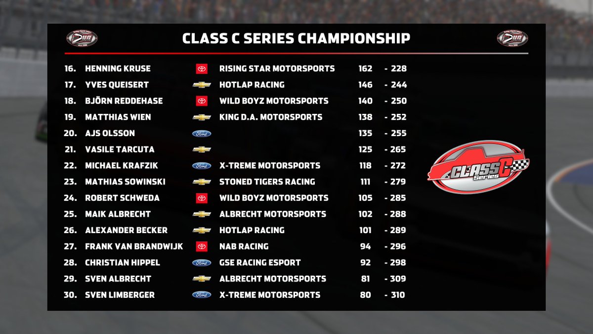 czechnascarteam's tweet image. We waste no time to begin with recaps of the seasons at @VirtualOval. Same as in the past, we will start with the lowest #nascar Class C Series on #iRacing, which had a total of ten races on various types of ovals and also a road course and our team was ready for a new challenge.…