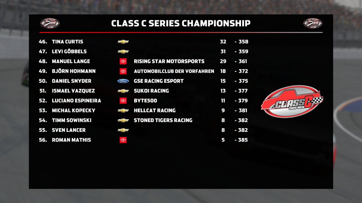 czechnascarteam's tweet image. We waste no time to begin with recaps of the seasons at @VirtualOval. Same as in the past, we will start with the lowest #nascar Class C Series on #iRacing, which had a total of ten races on various types of ovals and also a road course and our team was ready for a new challenge.…