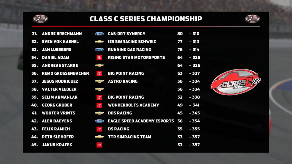 czechnascarteam's tweet image. We waste no time to begin with recaps of the seasons at @VirtualOval. Same as in the past, we will start with the lowest #nascar Class C Series on #iRacing, which had a total of ten races on various types of ovals and also a road course and our team was ready for a new challenge.…