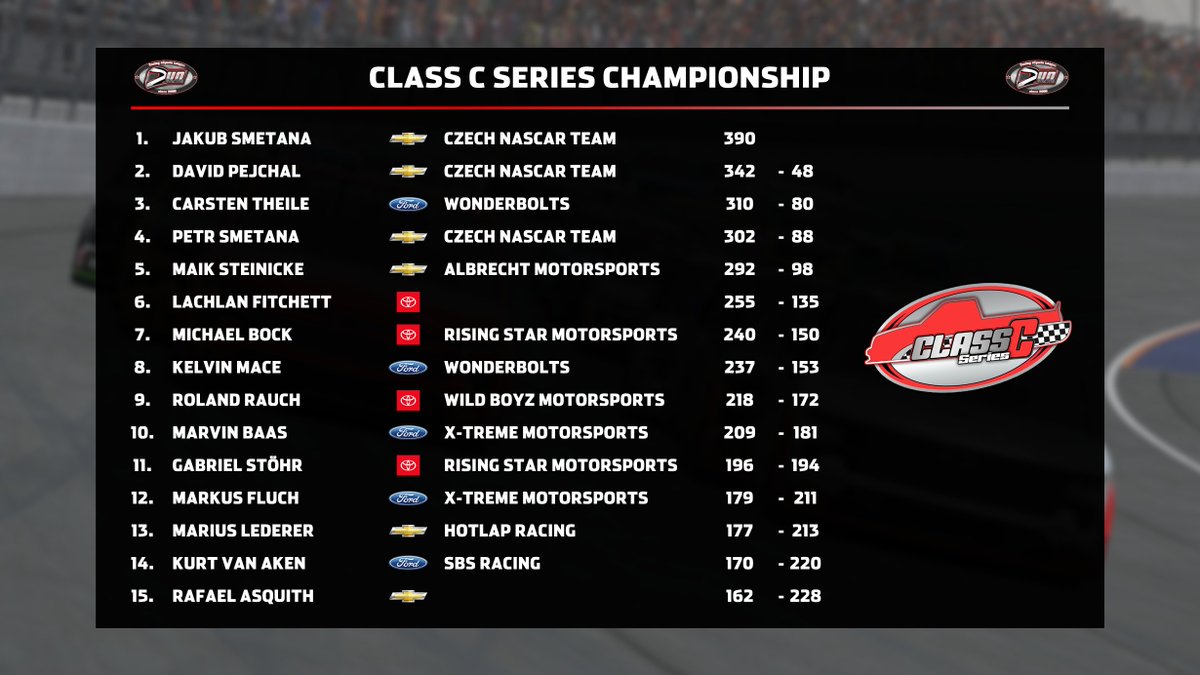czechnascarteam's tweet image. We waste no time to begin with recaps of the seasons at @VirtualOval. Same as in the past, we will start with the lowest #nascar Class C Series on #iRacing, which had a total of ten races on various types of ovals and also a road course and our team was ready for a new challenge.…