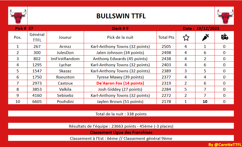 BullswinTtflFr's tweet image. Récap des bulls nuit 57:

2 hommes en tête, un chasse-patate, le peloton et la voiture qui n'est toujours pas arrivée pour changer les crevaisons du dernier.

#TTFL #SeeRed 
@TTFLab @LigueTTFL