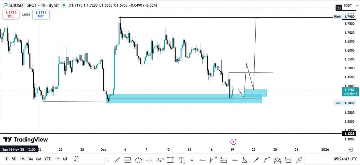 Community_Sui's tweet photo. 📊 $SUI / USDT - 4H Outlook!

The price is consolidating near $1.37, positioned just above a critical demand zone.

🟩 Demand: $1.30 – $1.35
As long as this area holds, downside risk is limited.

➢ Levels to watch:
• $1.50 → key resistance
• Break + retrace = trend continuation signal
• Next upside objective: $1.79

📈 Structure remains bullish while demand is defended. The reaction here will decide the next move.
