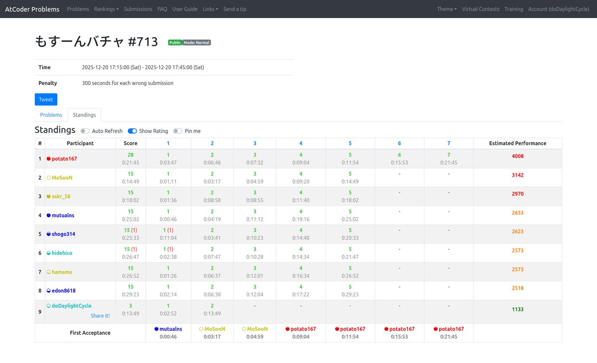 AtCoder8's tweet image. doDaylightCycle took 9th place in もすーんバチャ #713! kenkoooo.com/atcoder/#/cont… #AtCoderProblems 
？？？？？？？