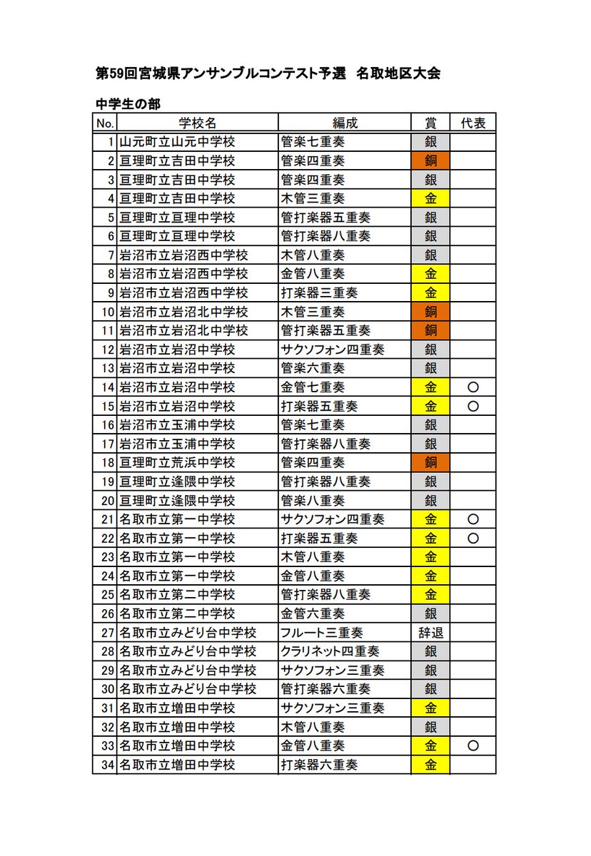 miyagikensuiren's tweet photo. 〜アンサンブルコンテスト名取地区大会結果報告〜

名取地区から大会結果が届きました。
大会の結果一覧を画像でいただいておりますので、結果一覧を添付します。

どのグループも県大会でのすばらしい演奏を期待しております！ https://t.co/uJ3Rrc2Wvv