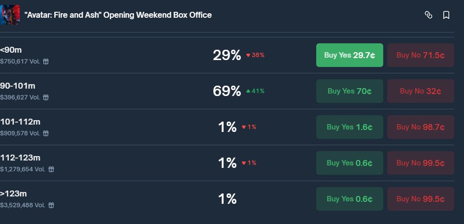 Final prediction for the "Avatar: Fire and Ash" Opening Weekend?

The Numbers pegged Thursday previews at just $12M. If we use the Avatar 2 ratio (1:8), we're looking at a weekend finish between $90M and $101M. No surprise that this option jumped from 30% to 69% earlier!

I