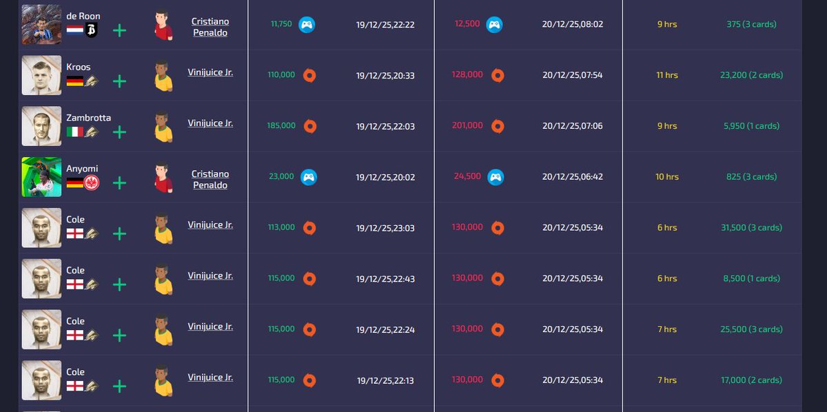 🚨 FC Alert AI - Weekend Flips
Our AI traders are banking coins on this Festive weekend!            
 - Here are some of their trades! 🔥
futalert.co.uk #ai #EAFC26 #FUTAlert #FCAlert