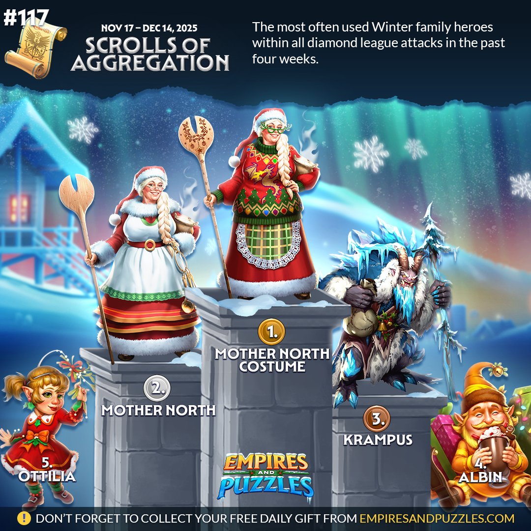 EmpiresPuzzles's tweet image. 📜 Here's our latest Scroll of Aggregation!
🏅 Which Heroes were you surprised to see?
🤔 Will you adjust your tactics next time around?
⚠️ Reminder: if you haven't done so already —
🎁 Claim your daily gift from empiresandpuzzles.com!
#gamestats #top5 #whosonfirst