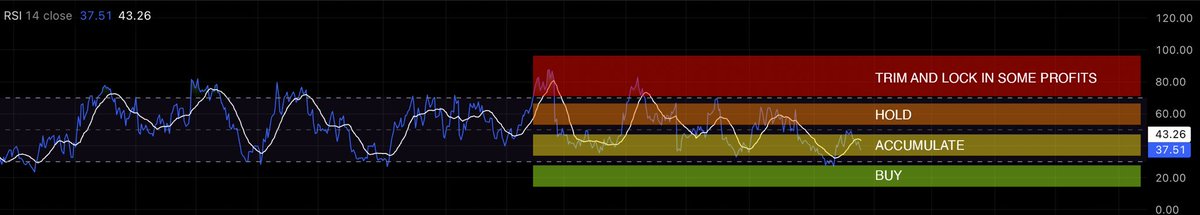 The Relative Strength Index (RSI) can be a great indicator for patient Position Trading and Long Term Investing.