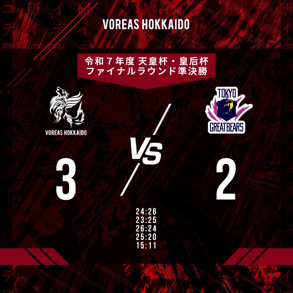 voreas_official's tweet photo. 🐺試合結果🔴

#天皇杯皇后杯バレー
【準決勝】
🆚東京グレートベアーズ
1️⃣24-26🌟
2️⃣23-25🌟
3️⃣🌟26-24
4️⃣🌟25-20
5️⃣🌟15-11

セットカウント3-2で勝利👑
決勝進出です！！
会場で、配信で、沢山のご声援ありがとうございました！！

#ヴォレアス北海道 https://t.co/EW77Go2ZAN