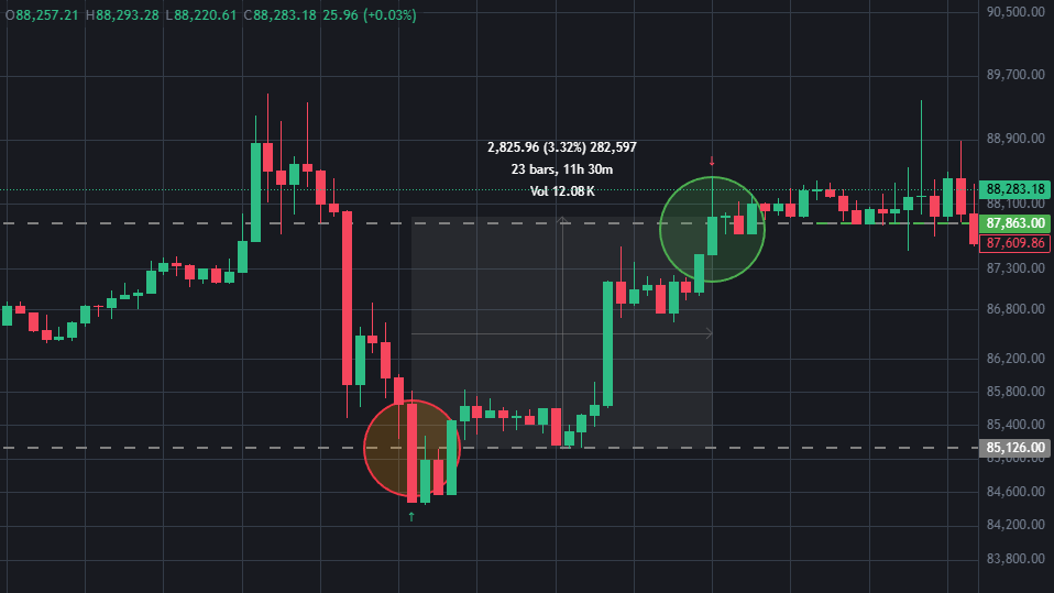 _Crypto_Turtle_'s tweet image. Thank you @StandfieldKen I took few profits in the past 12h, one of them #BTCUSDT 3.2% in 11h30m
It is a skill for life learn @CTKSMethod #BORSOG is real, BuyOnRedSellOnGreen. 🦅
ctksmethod.org/ctks-method-se…