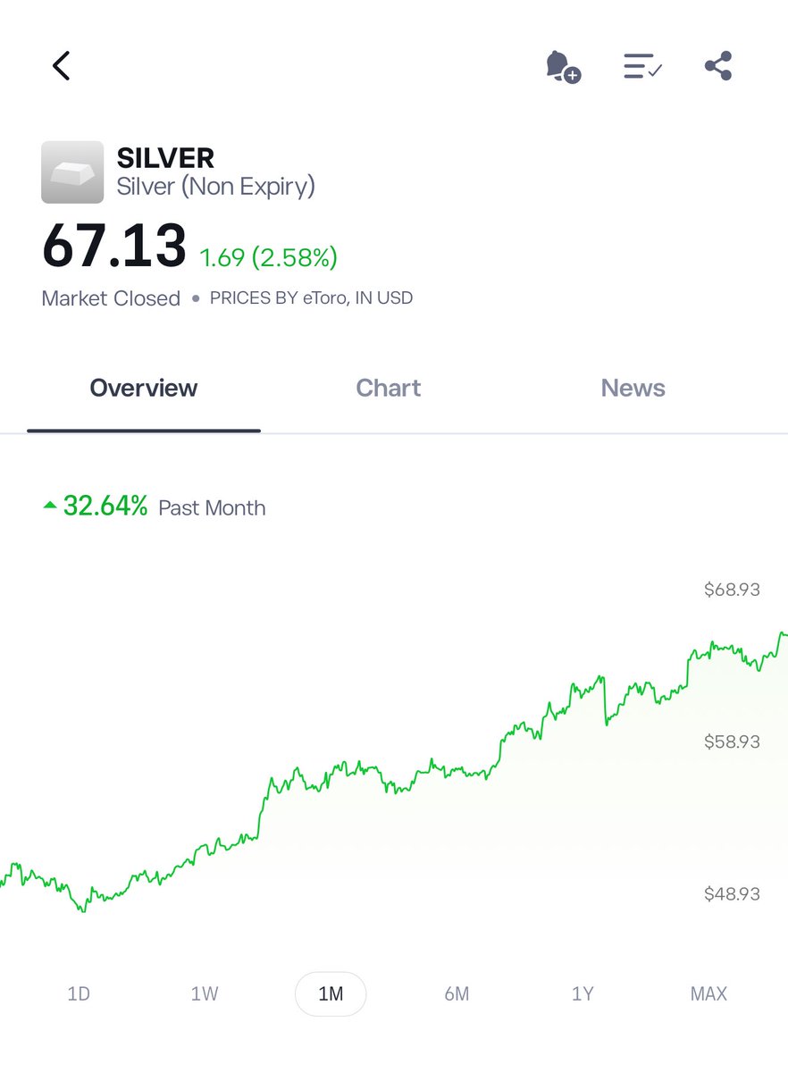 LookMach's tweet image. Gold is too expansive that’s why people invest in silver aggressively. 
Silver reached ATH today. 
I think the price increase till 80$ easily.

#silver